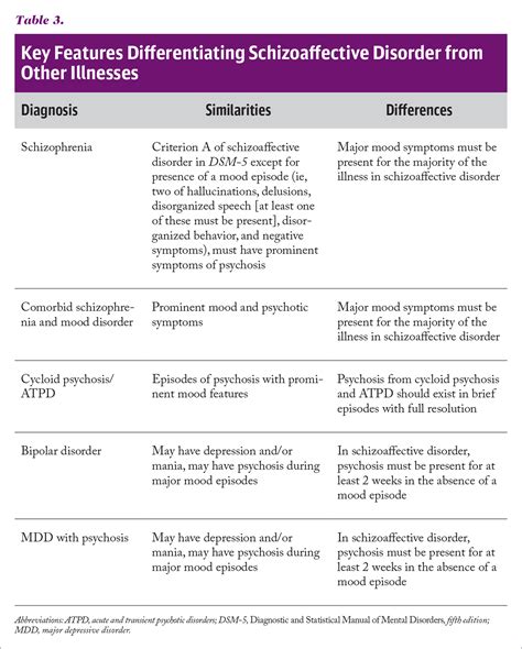 Criteria for schizoaffective disorder