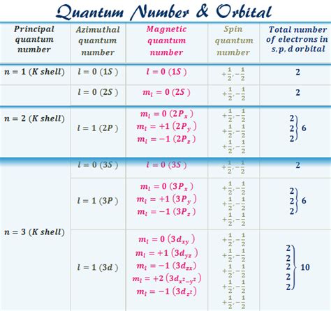 Quantum Number - Orbitals - Diagram, Definition, Chart, Shape