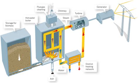 Biomass power generation process and technology