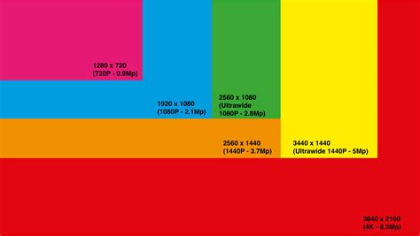 Screen Resolution Guide – 720p vs 1080p vs 1440p vs 4K vs 8K - Practically Networked