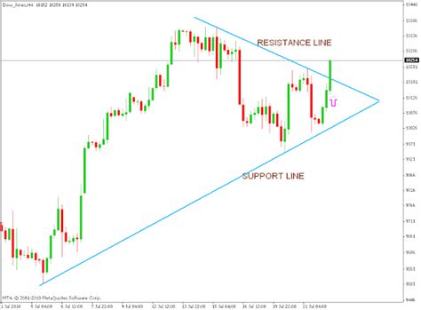 Stock Market Chart Analysis: Dow Jones futures chart