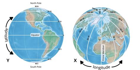 X is Longitude, Y is Latitude - Geography Realm