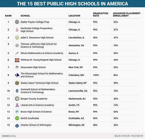 The public high schools in the US - Business Insider