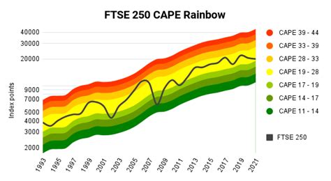 FTSE 250 Enters Bear Market Territory