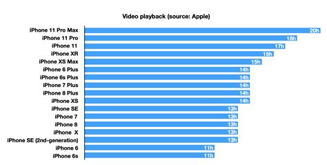 Banjo Süd Kindisch iphone battery life comparison chart Verbraucher Maxime diese