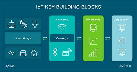 What Is Architecture Of Iot - Design Talk