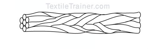 What is Yarn? Classification of Yarn/ 20 types of yarns are discussed in very easy way - Textile ...