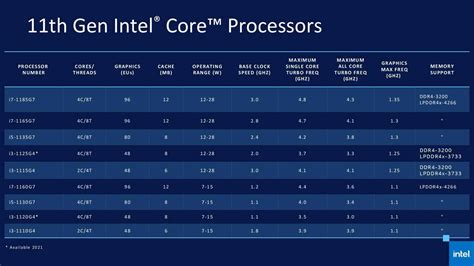 Intel Core i7 11th Gen Processor cheap - Price of