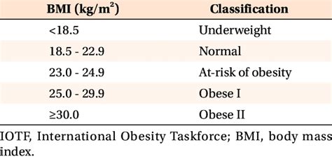 Bmi Obesity Classification