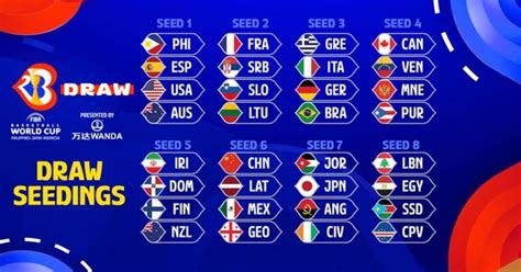 The FIBA Basketball World Cup 2023 Draw Principles explained - Sportando