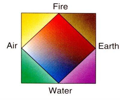 Aristotle model of the atom