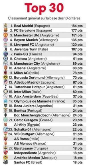 Best Football Clubs In The World: The Top 30 Ranked