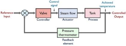 What is an example of a closed-loop control system? | Homework.Study.com