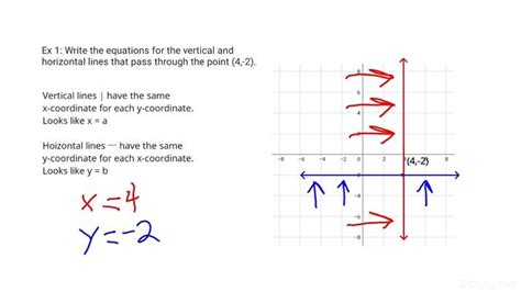 How to Write the Equations of Vertical & Horizontal Lines Through a Given Point | Precalculus ...