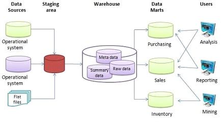 Overview of Data Warehouse-Its Architecture And objective » ExamRadar