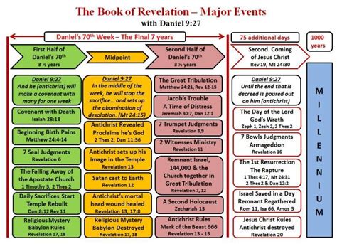 Revelation Chart Of Events