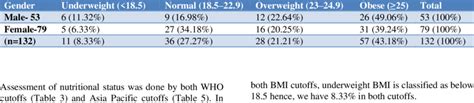 BMI categories-Asia Pacific guidelines (n=132). | Download Scientific Diagram