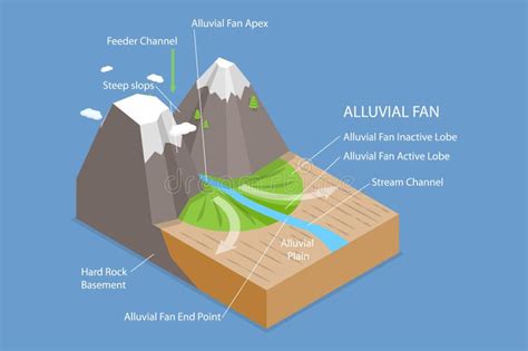 3D Isometric Flat Vector Conceptual Illustration of Alluvial Fan Formation Stock Vector ...