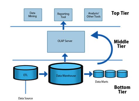 Data Warehouse Architecture | Diffrent Types of Layers And Architecture