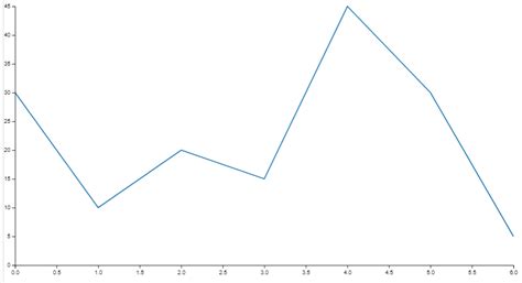 Python | Line Charts in Vincent - GeeksforGeeks