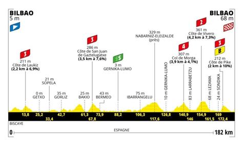 Tour de France 2023 stage-by-stage guide: Route maps and profiles for all 21 days