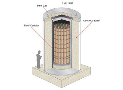 The Hardcore Nuclear-Waste Containers That Can Stand up to Airplane Crashes - Unusual Staffs