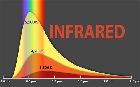 Infrared Color Spectrum