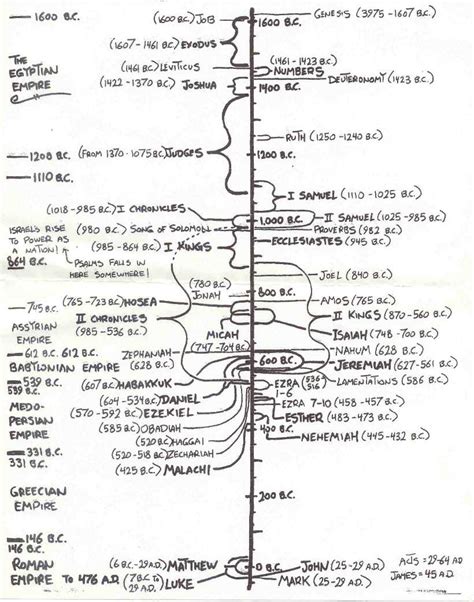 An Understanding Of The Old Testament