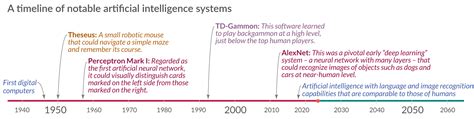 The brief history of artificial intelligence: the world has changed fast — what might be next ...