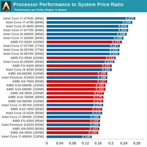 Desktop Cpu Comparison Chart