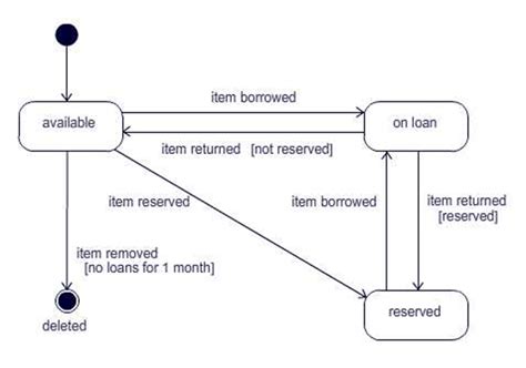 [DIAGRAM] Visio State Diagram - MYDIAGRAM.ONLINE