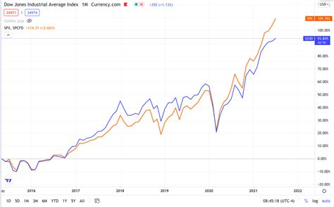 Why Do Traders Consider the S&P 500 Index Better Than the Dow Jones? - The FX Post