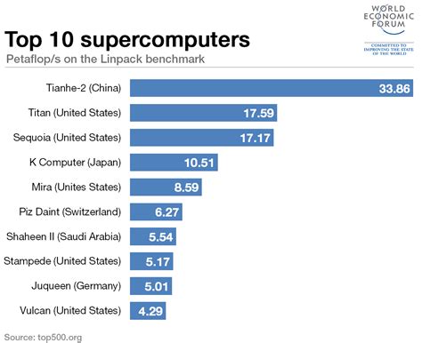 The 10 most powerful supercomputers | World Economic Forum