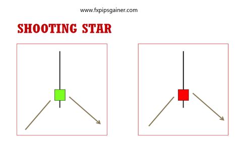 Shooting Star Candlestick Pattern – Forex Trading