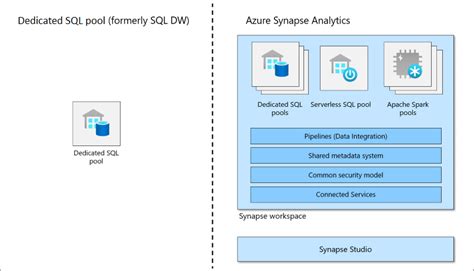 What is dedicated SQL pool (formerly SQL DW)? - Azure Synapse Analytics | Microsoft Learn