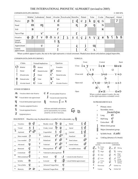 IPA - International Phonetic Alphabet Alphabet Symbols, Phonetic Alphabet, Alphabet Charts ...