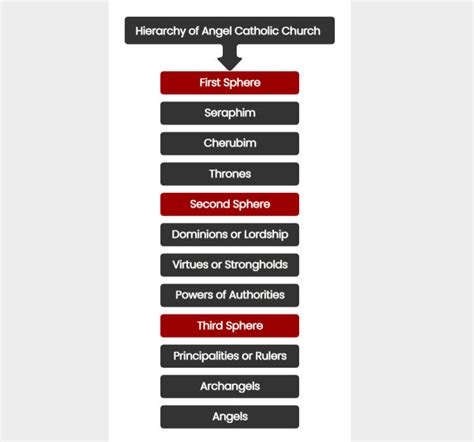 Angel Hierarchy Ranks