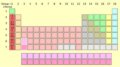 Alkali Metals In The Periodic Table - Chemistry Elements