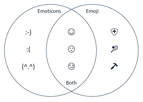 What is the difference between "emoji" and "emoticon"? - English Language & Usage Stack Exchange