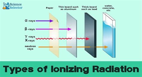 Types of Ionizing Radiation