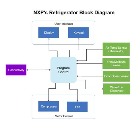 Block Diagram | Complete Guide with Examples - Edraw