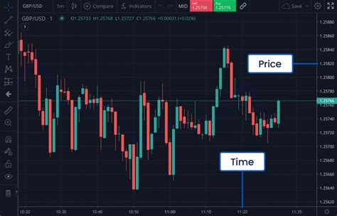 Introduction to Technical Analysis Charts - FOREX.com