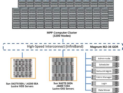 Diagram of KISTI's Tachyon2 supercomputer. | Download Scientific Diagram