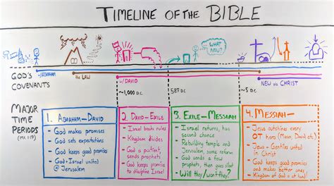 Timeline of the Bible [Whiteboard Bible Study] - OverviewBible