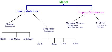 Classification Of Matter Pogil / Classification+of+Matter+POGIL (2).pdf - T SqR3 Sq2 and R ...