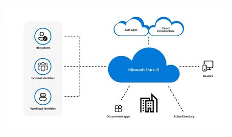 Introducing Microsoft Entra ID | Condatis