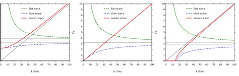 Fast wave phase velocity c + p and slow wave phase velocity c − p of... | Download Scientific ...