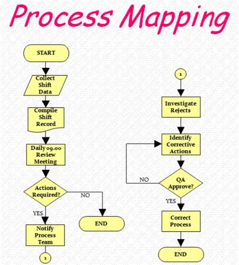 Using Process mapping to simplify work | HubPages