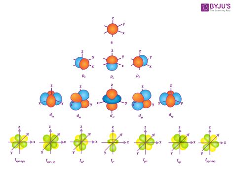 Quantum Numbers: Definition, Examples, And Chart, 58% OFF