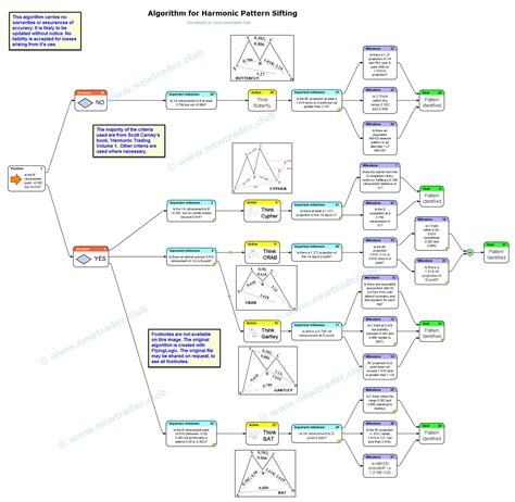 Harmonic Pattern Sifting – New Trader